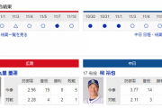 【実況・雑談】 11/11　中日vs広島（マツダスタジアム）18:00開始【今季最終戦】