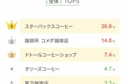 好きなコーヒーチェーン店ランキングｷﾀ━━━━(ﾟ∀ﾟ)━━━━!!
