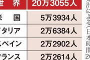 世界のコロナ死者２０万人超す　９割が米欧