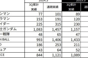 バンダイ決算発表、ドラゴンボールが最強すぎる。売上1406億。ガンダム1457億