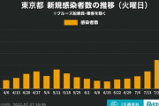 【6/27】東京都、新たに過去最多の2848人の感染確認。先週から激増