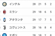 【悲報】ユベントスさん…絶望的な勝ち点となるｗｗｗｗｗｗｗｗｗｗ