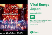 【速報】Spotify Japan『バイラルソング』デイリーチャート1位に『盛れ！ミ・アモーレ（Juice=Juice）』ｷﾀ━━━━(ﾟ∀ﾟ)━━━━!!