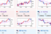 【相場】まもなく米失業保険、耐久財受注などの発表　ドル円は荒い動きで１ドル１４８円台後半　米債利回りは低下気味