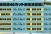 【速報】日向坂46カット女王決定戦！！途中経過はこちらｗｗｗｗｗｗｗｗｗｗｗｗ