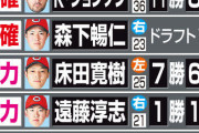 カープドラ1森下、開幕延期で野村祐輔も復活か？開幕ローテはどうなる？