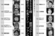 ファンアンケート結果発表！ …回答数6500超、歴代スケーター 人気ランキング、心を揺さぶった名シーン…