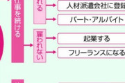 【悲報】シニアの悲哀、定年再雇用「終わった人扱い」　畑違いの仕事で給料4分の1