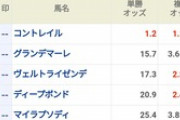 コントレイルの複勝に650万のぶち込みwww