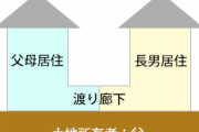 婚活で出会った彼の家が彼両親と渡り廊下で繋がった家だった。彼は別居だと言い張りますが、なんか後々面倒になりそうで心配です