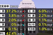 【政治】社民党、伊是名夏子の逆アシストで支持率0%を達成ｗｗｗｗｗ