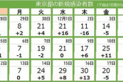 【新型コロナ】東京都で新たに28人感染、死者なし  12月18日
