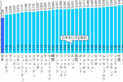 【悲報】日本人さん、『少食なのに太りやすい』とかいう謎の体質持ちだったことが発覚ｗｗｗｗｗｗ