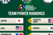 海外「日本が一位だって？！」WBCパワーランキングに海外大騒ぎ！（海外の反応）