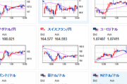 【相場】特に材料なくジリジリ円安　日銀から追加の材料もなし　米ＣＰＩ前に１ドル１４７円に戻すか