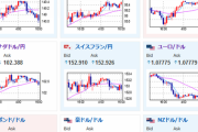【相場】一方通行で円安に動いてきたドル円は一旦上げどまり　１３８円割れまで円高調整