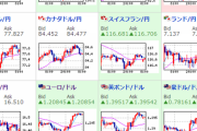 【為替相場】ドル円円安に向かうも１０７円の壁が厚い　ポンド円は上昇気味、ユーロ円も