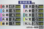 支持政党[%] 自民41.2 立民6.1 公明4.1 共産2.7 維新1.8 国民0.7 れ新0.2 社民0.6 N0.1 なし36.1