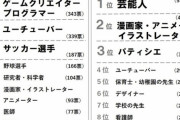 【画像】小学生がなりたい職業ランキング見ると頭悪すぎて笑えるんだがｗｗｗ