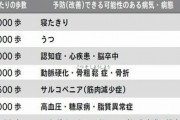 「2000歩で寝たきり」「5000歩で心疾患や脳卒中」最新研究で判明した病気を予防する歩数の目安。しかし、12000歩は…