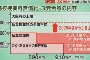 【自民公明維新】私立高校無償化の財源の為の増税　始まる