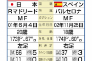 【比較】ガチで久保とペドリっていい勝負やないか？昨日久保は存在感かなり示した