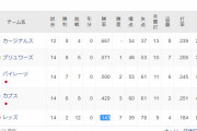 【悲報】MLBで阪神より悲惨なチーム、発見される