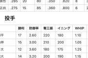 来季の日本人メジャーリーガーの成績をチャットGPTに予想させた結果wwwwwwwwwwwwwwwwwwwwwwww