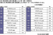 「次に購入したい車ランキング」発表！　2位タント　1位は？