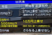 【朗報】自民「103万円の壁、160万円に引き上げます！ただし・・・」