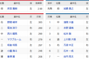 【広島対日本ハム1回戦】4（遊）上川畑　8（左）中村奨成