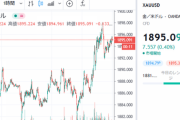 【相場】NY金再び１９００ドルトライ！ドル円は一旦１０６．１７円まで円高も跳ね返される　現在は１ドル１０６．４円台に