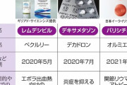 【朗報】ファイザーで「圧倒的な効果」のコロナ治療薬が誕生！　緊急使用申請へ