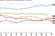 韓国人「韓国人が一番嫌いだった国日本が、最下位から急上昇！」韓国人の周辺国好感度調査の結果をご覧ください　韓国の反応