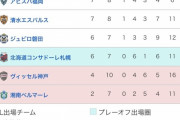 【悲報】ヴィッセル神戸…マジで弱すぎる、このままJ２逝きかｗｗｗｗｗｗｗｗ