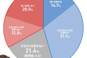 【画像】石破内閣の支持率、　爆アゲする