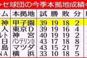 【悲報】矢野阪神、序盤勝ちまくった甲子園で8カード連続勝ち越しなし