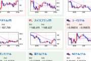 【相場】ドル円はジワ伸びで一時１ドル１４３．６円　株価は本日も下げそうな雰囲気