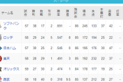 パ・リーグ 順位表 (6/11)