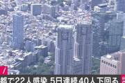 【新型コロナ】東京都、新たに22人の感染確認！ 5日続けて40人を下回る！！