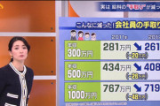 【4月】今月約2800品目が値上げへ　6か月ぶり2000品目超が値上げ”平均の値上げ率・・およそ23%”