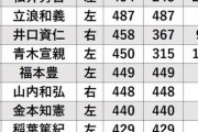 【朗報】坂本勇人さん、ついに長嶋茂雄に並ぶ！【レジェンド】