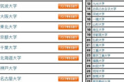 【朗報】人気大学ランキング、発表される