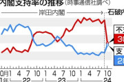 石破内閣支持28%、不支持30.1%　森内閣の33.3%を下回る