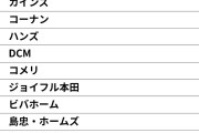 好きな「ホームセンター」ランキング！3位「ハンズ」、2位「コーナン」、1位は？ |  全国とか言いながら殆ど都会と関東だけのイメージでテキトーに創作した感がぷんぷんする