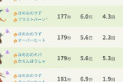 【ポケモンGO】「シャドウファイヤー」炎アタッカーとしての順位はどれくらい？