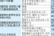 靖国神社「参拝した方がよかった」26% 「遙拝したのはよかった」44% 「遥拝もしない方がよかった」22%