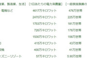 主な産業や施設の電力消費量