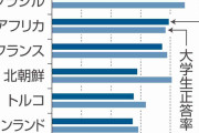 地図が読めない、大学生半数と高校生6割がベトナムの位置わからず　東京わからないも