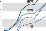 【速報】東京愛知の電気代、逝く 九州と近畿は余裕な模様